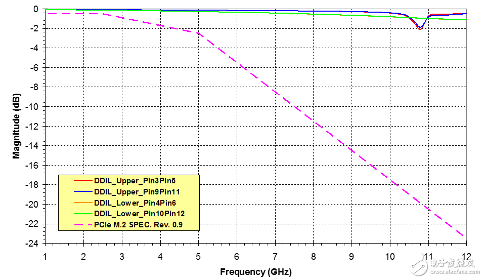 Figure 4-85 Differential insertion loss of PCI Express mini-card connector under Î© Figure 5 - Differential insertion loss of 2.25H for M.2 connector under 85 Î©