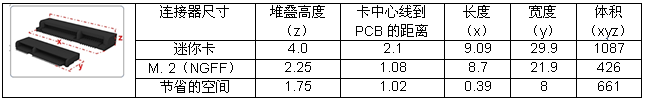 Comparison of mini card connector and M.2 connector