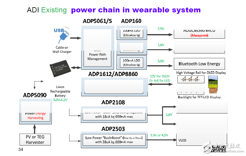 Power Management Products for ADI Portable Applications