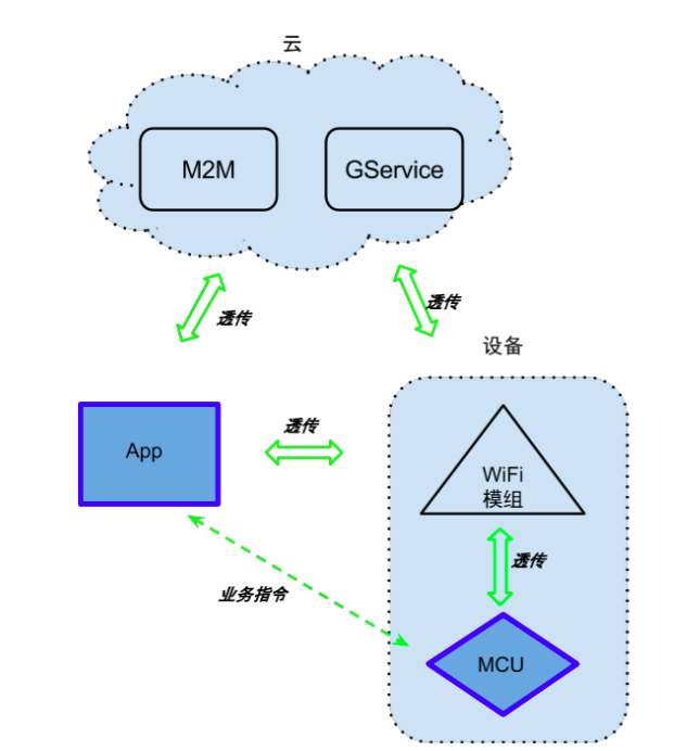 Smart hardware "golden triangle" block diagram