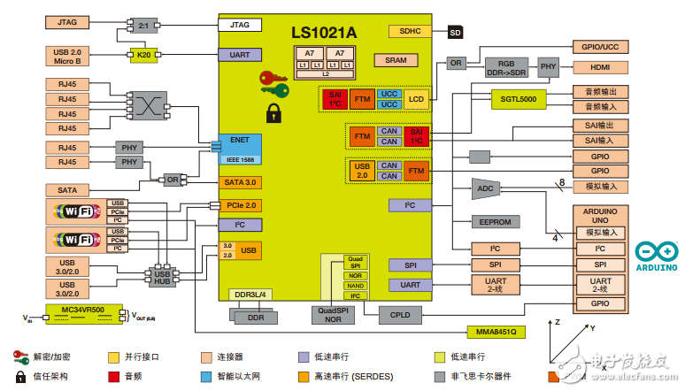 QorIQ LS1021A-IoT Gateway System Block Diagram