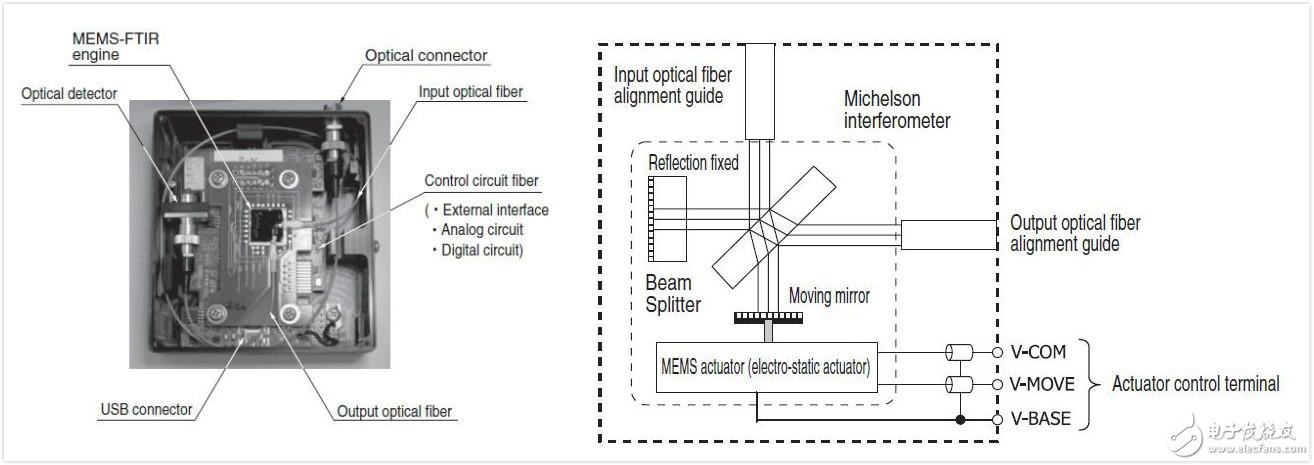 Hamamatsu MEMS-FTIR spectrometer C12606 and internal structure of the drive original