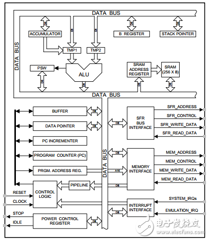 The most advanced 8051 MCU example