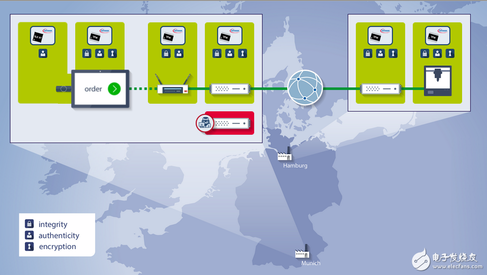 End-to-end security in the industrial Internet