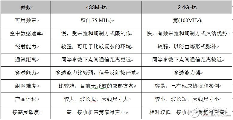 2.4G and 433M practical application, who is fighting?