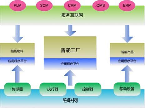 Smart factory model