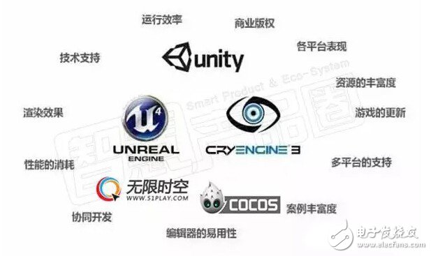 VR engine competition, each has its own characteristics and shortcomings