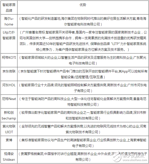 2016 China Smart Home Top Ten Brands List