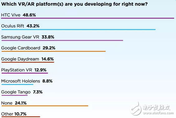 Most VR developers are using the hardware of these platforms.