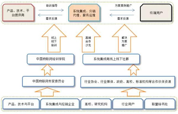 China Internet of Things Industry Application Alliance is about to be launched, with the goal of helping 5,000 system integrators to apply