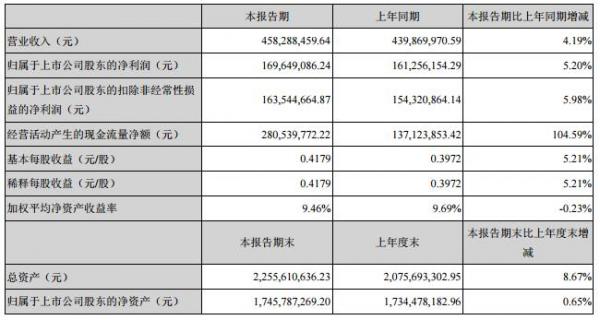 å¥‡æ­£è—è¯ä¸ŠåŠå¹´è¥æ”¶4.5äº¿å…ƒ å‡€åˆ©å¢žé•¿5.20%