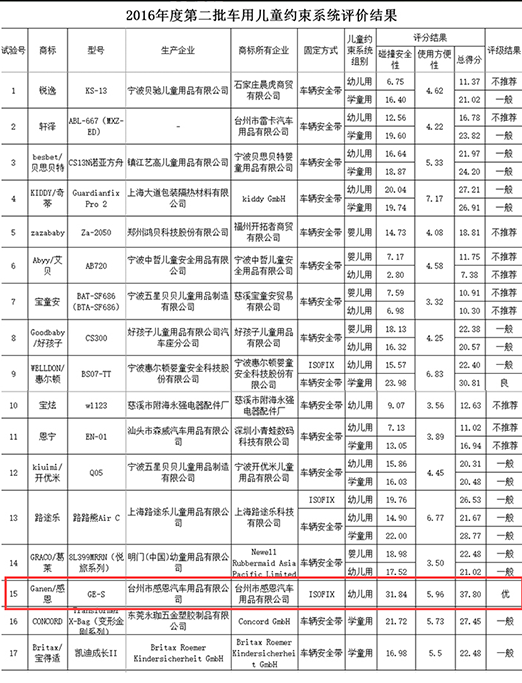 C-NCAPå®‰å…¨åº§æ¤…ç³»ç»Ÿè¯„ä»·ç»“æžœ