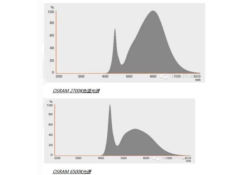 Interpretation of GE, Philips, Osram LED Bulb Test Data Analysis