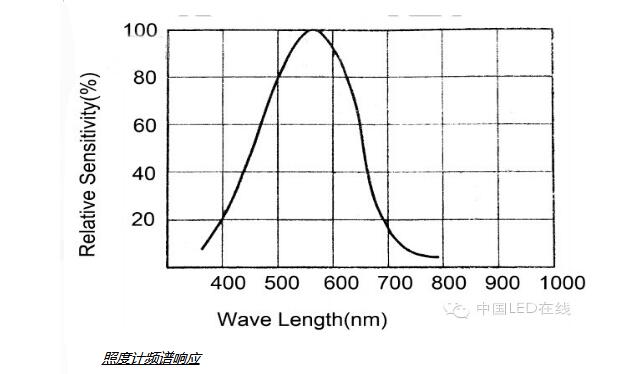 Interpretation of GE, Philips, Osram LED Bulb Test Data Analysis