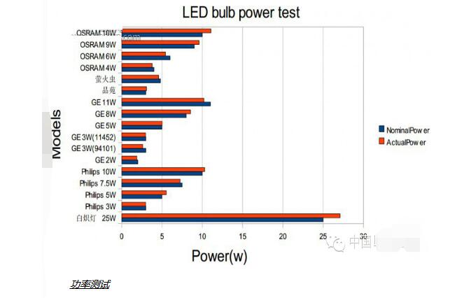 Interpretation of GE, Philips, Osram LED Bulb Test Data Analysis