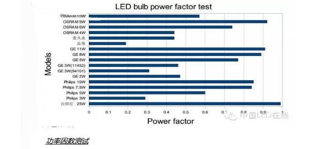 Interpretation of GE, Philips, Osram LED Bulb Test Data Analysis