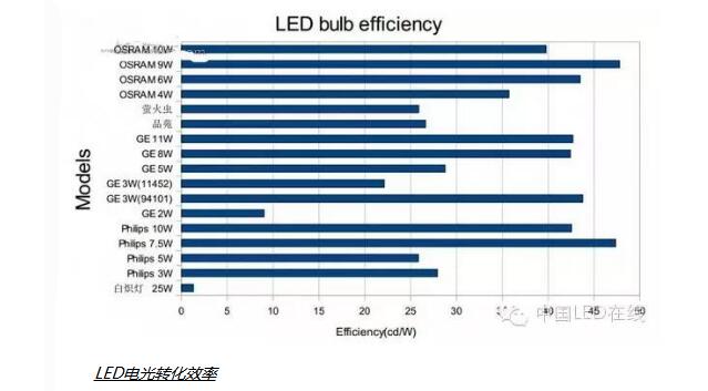 Interpretation of GE, Philips, Osram LED Bulb Test Data Analysis