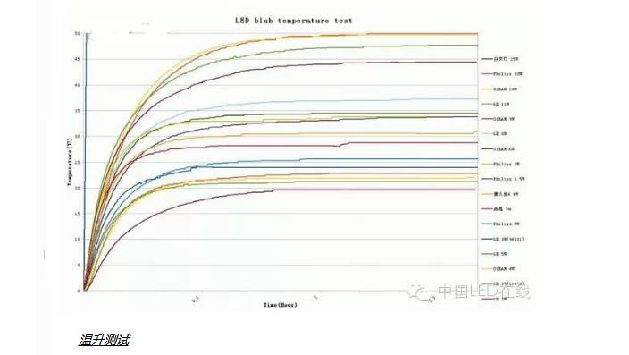 Interpretation of GE, Philips, Osram LED Bulb Test Data Analysis