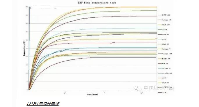 Interpretation of GE, Philips, Osram LED Bulb Test Data Analysis