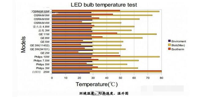 Interpretation of GE, Philips, Osram LED Bulb Test Data Analysis