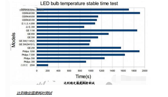 Interpretation of GE, Philips, Osram LED Bulb Test Data Analysis