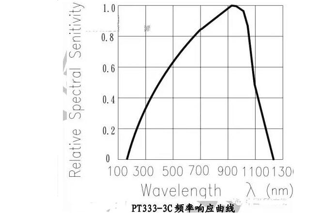 Interpretation of GE, Philips, Osram LED Bulb Test Data Analysis