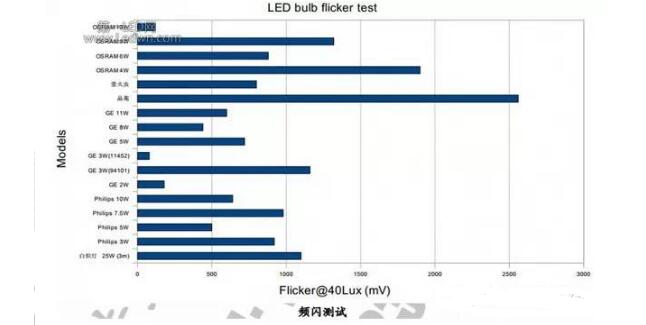 Interpretation of GE, Philips, Osram LED Bulb Test Data Analysis