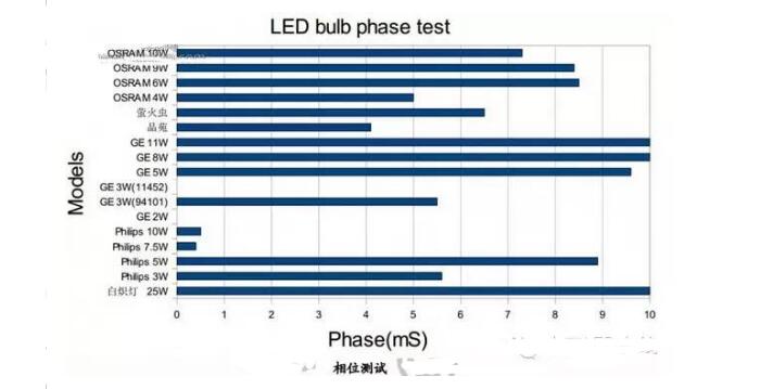 Interpretation of GE, Philips, Osram LED Bulb Test Data Analysis