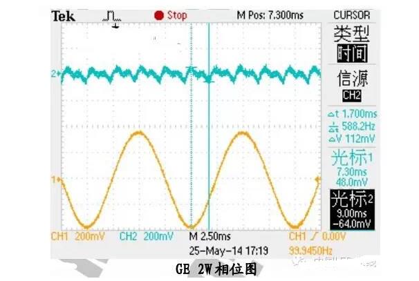 Interpretation of GE, Philips, Osram LED Bulb Test Data Analysis