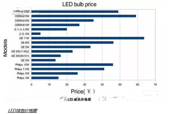 Interpretation of GE, Philips, Osram LED Bulb Test Data Analysis