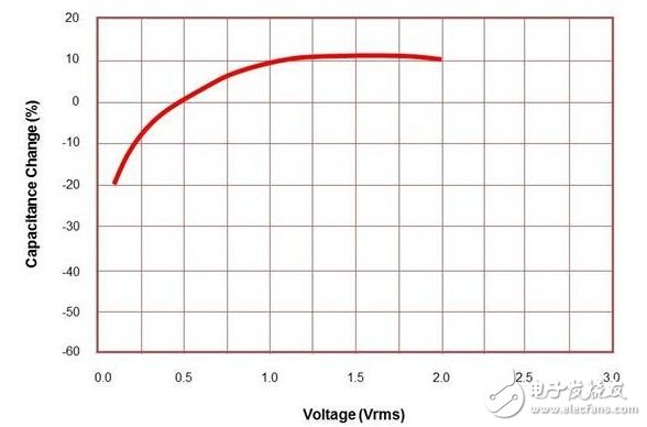 Where the capacitance coefficient can affect