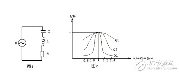 Resonance curve