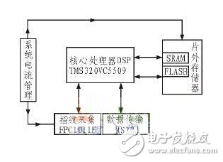 A smart home fingerprint identification access control system design