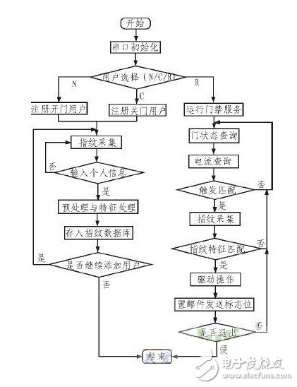 A smart home fingerprint identification access control system design