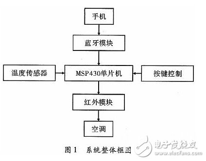 Design of intelligent home air conditioning control system