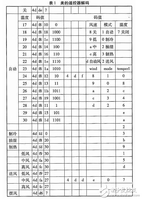 Design of intelligent home air conditioning control system