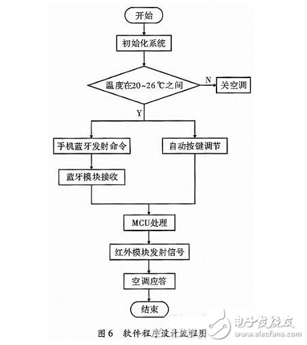 Design of intelligent home air conditioning control system