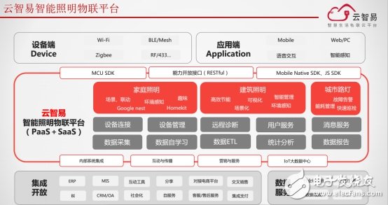 The feelings of the beauty CEO: the wings of the traditional LED smart lighting plugged into the cloud