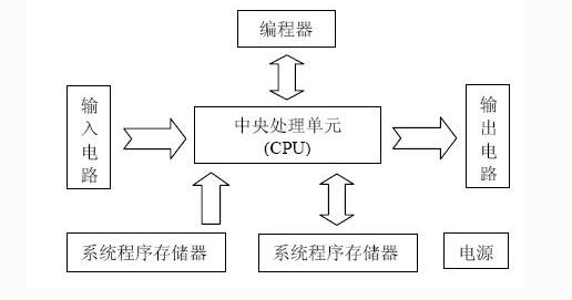 Plc basic characteristics / application areas / composition / working principle