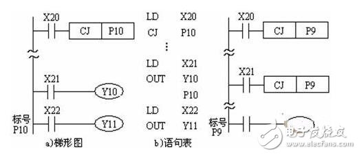 Features of plc instruction execution