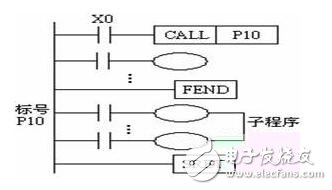 Features of plc instruction execution