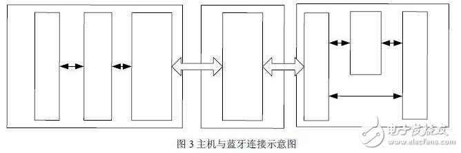 Wireless communication module design skills