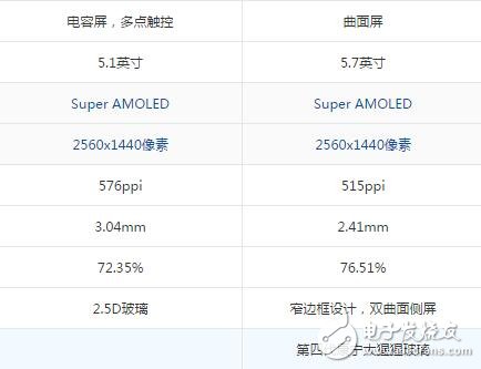 The difference between Samsung s7edge and s7, hardware / screen / camera comparison chart