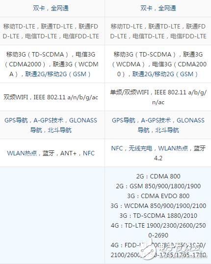 The difference between Samsung s7edge and s7, hardware / screen / camera comparison chart