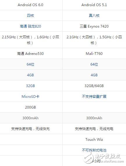 The difference between Samsung s7edge and s7, hardware / screen / camera comparison chart