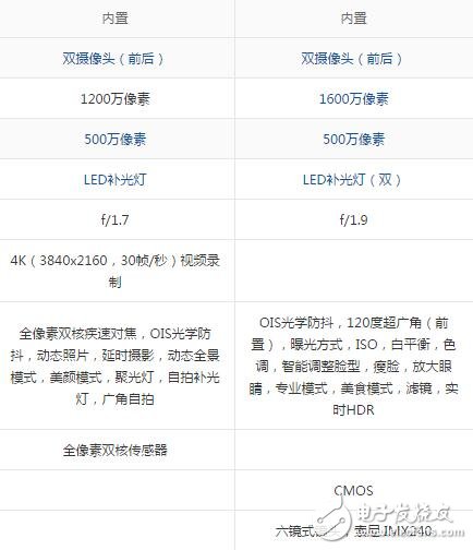 The difference between Samsung s7edge and s7, hardware / screen / camera comparison chart