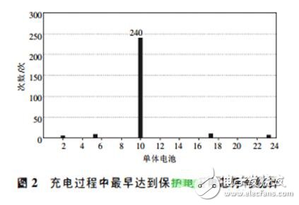 Maintenance method of electric vehicle power battery for replacing battery core