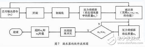 Design and implementation of a fully automatic rice cooker system
