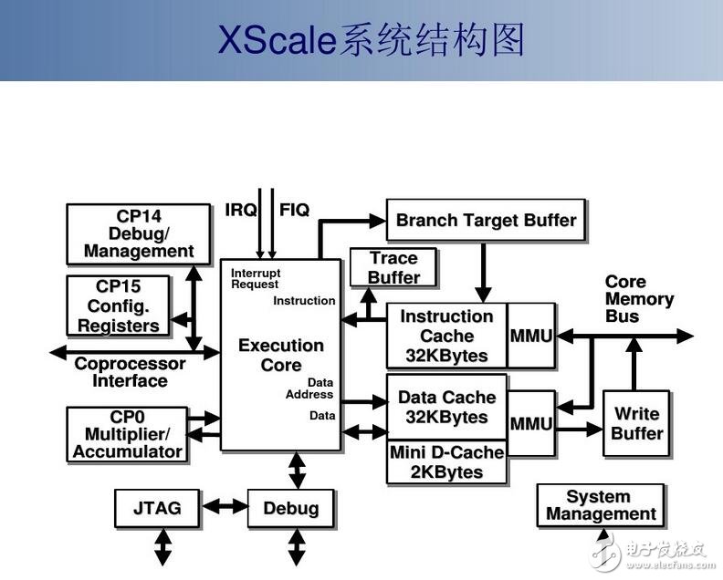 XScale processor interpretation and development status / prospects