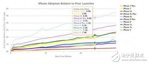 Note7 stopped selling iPhone7 Plus to break the historical sales record, Samsung has been crying!